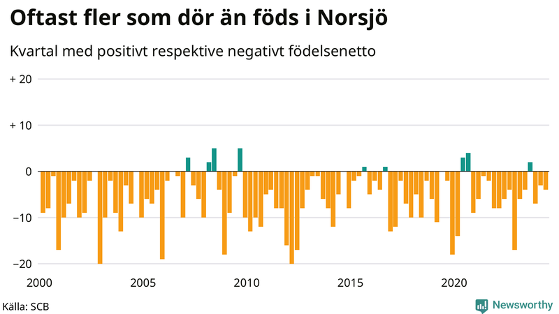 Nettofödelsetal i Norsjö per kvartal sedan 2000