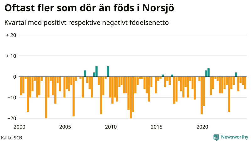 Nettofödelsetal i Norsjö per kvartal sedan 2000