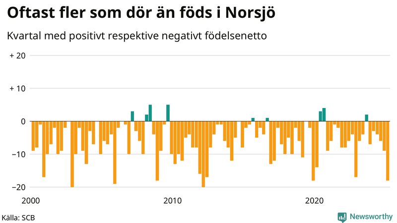 Nettofödelsetal i Norsjö per kvartal sedan 2000