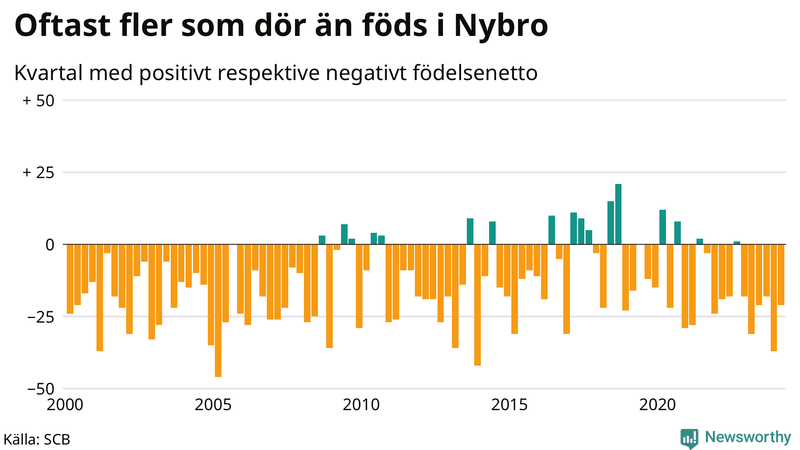 Nettofödelsetal i Nybro per kvartal sedan 2000