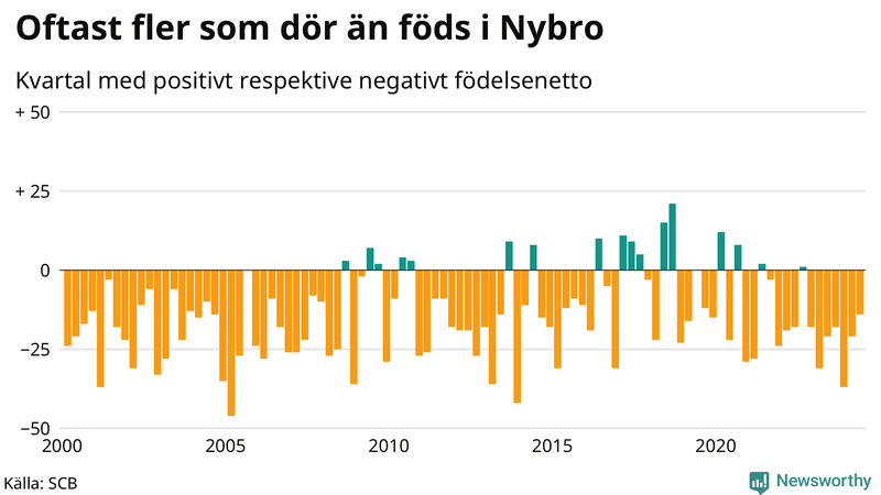 Nettofödelsetal i Nybro per kvartal sedan 2000