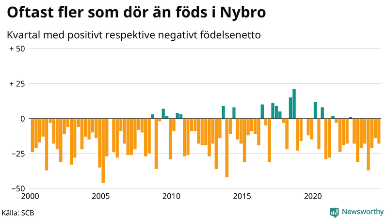 Nettofödelsetal i Nybro per kvartal sedan 2000
