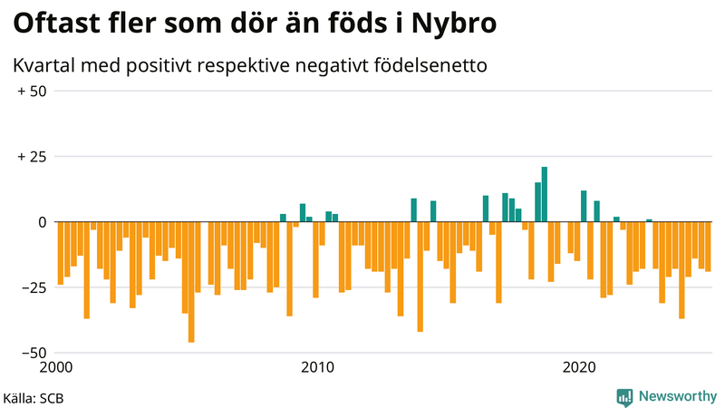 Nettofödelsetal i Nybro per kvartal sedan 2000