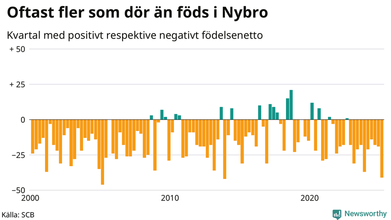 Nettofödelsetal i Nybro per kvartal sedan 2000