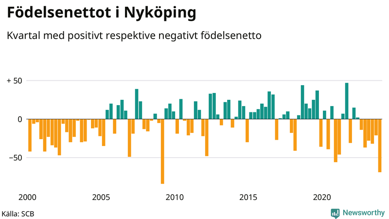 Nettofödelsetal i Nyköping per kvartal sedan 2000