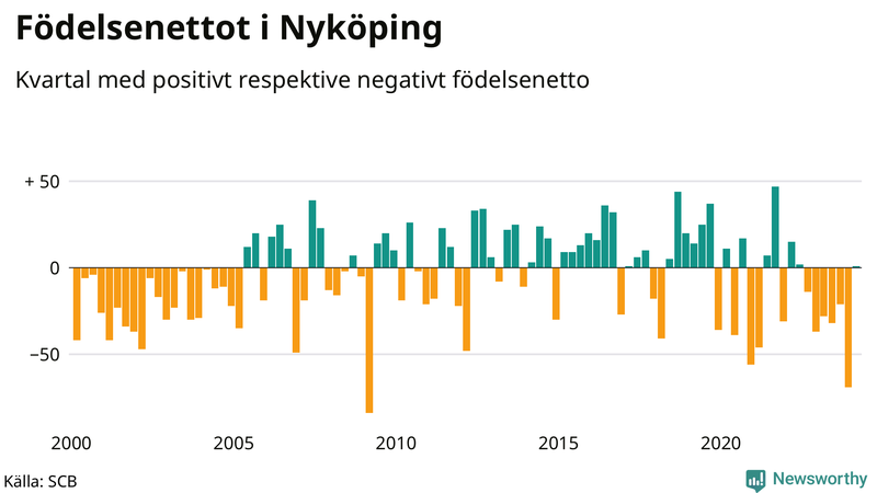 Nettofödelsetal i Nyköping per kvartal sedan 2000