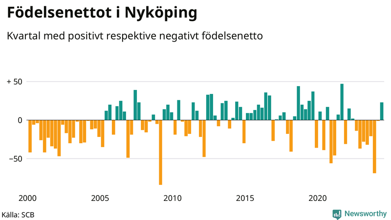 Nettofödelsetal i Nyköping per kvartal sedan 2000