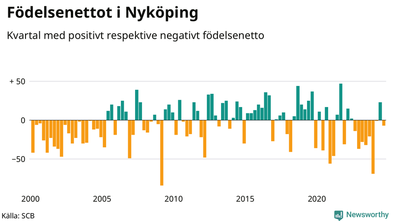 Nettofödelsetal i Nyköping per kvartal sedan 2000