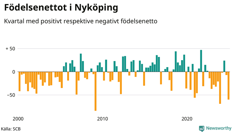 Nettofödelsetal i Nyköping per kvartal sedan 2000