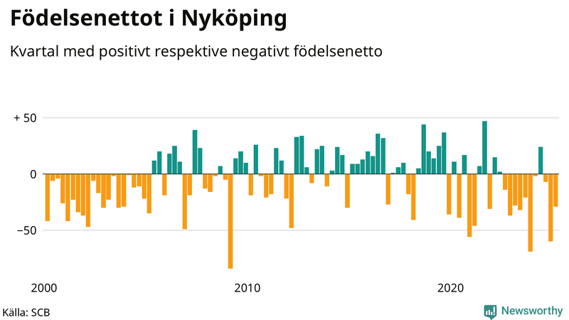Nettofödelsetal i Nyköping per kvartal sedan 2000