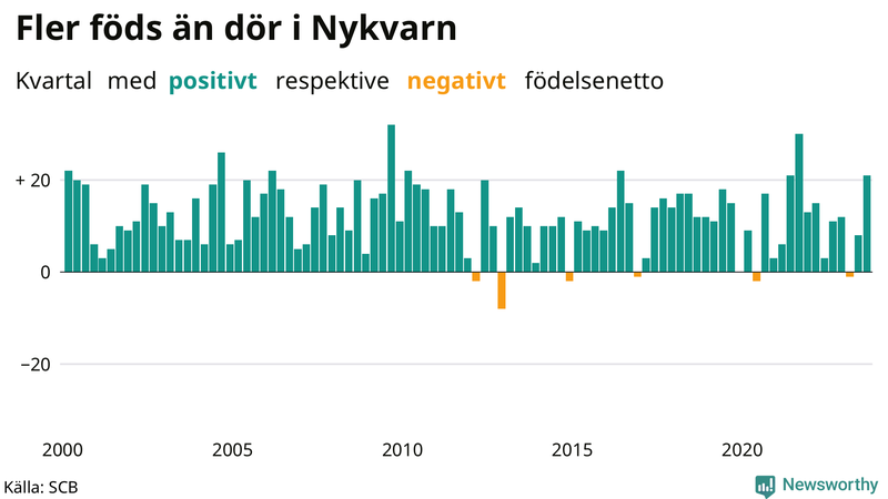 Nettofödelsetal i Nykvarn per kvartal sedan 2000