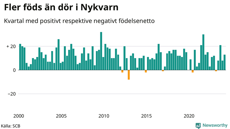Nettofödelsetal i Nykvarn per kvartal sedan 2000