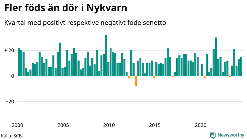 Nettofödelsetal i Nykvarn per kvartal sedan 2000