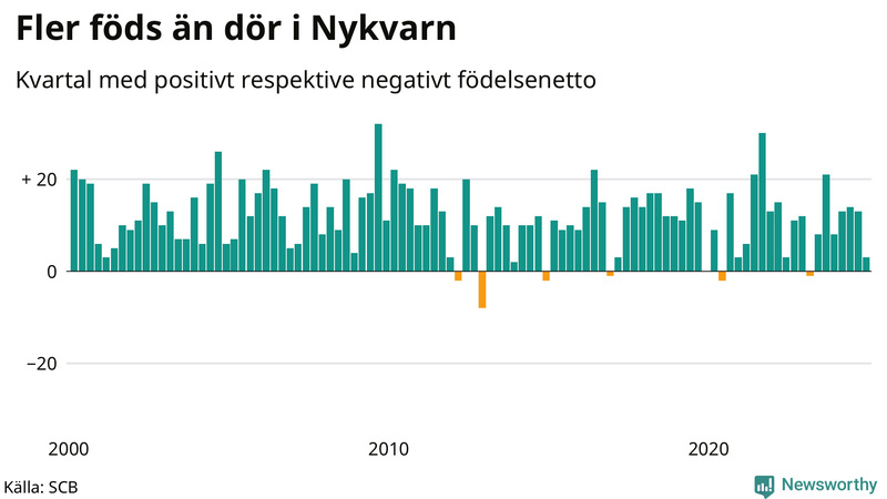 Nettofödelsetal i Nykvarn per kvartal sedan 2000