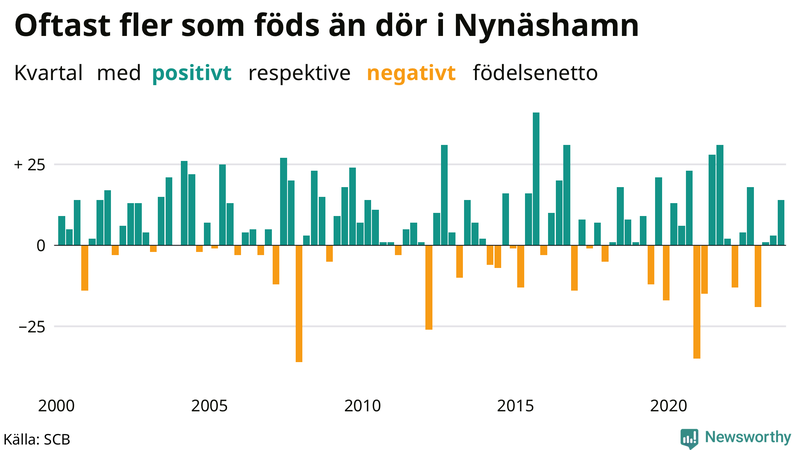 Nettofödelsetal i Nynäshamn per kvartal sedan 2000