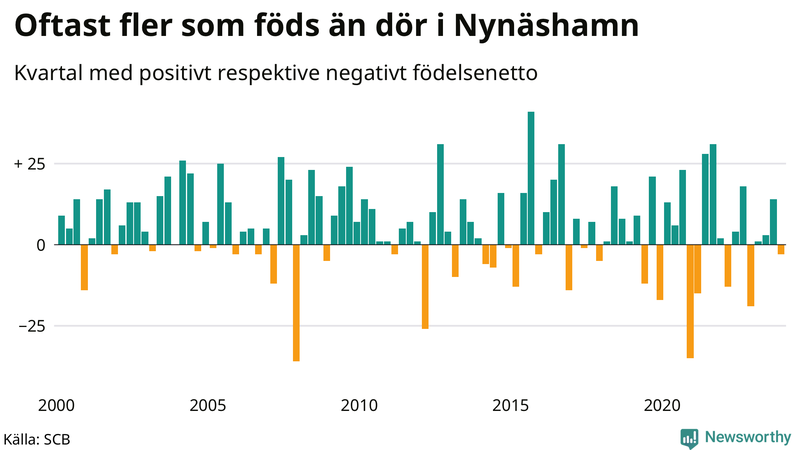 Nettofödelsetal i Nynäshamn per kvartal sedan 2000