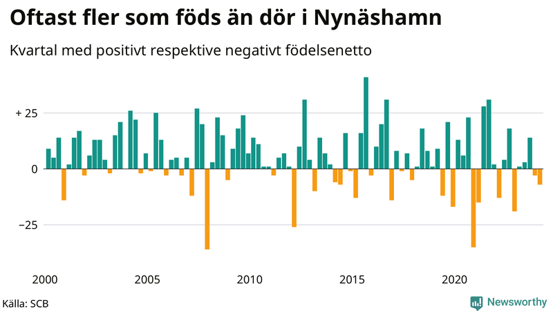 Nettofödelsetal i Nynäshamn per kvartal sedan 2000