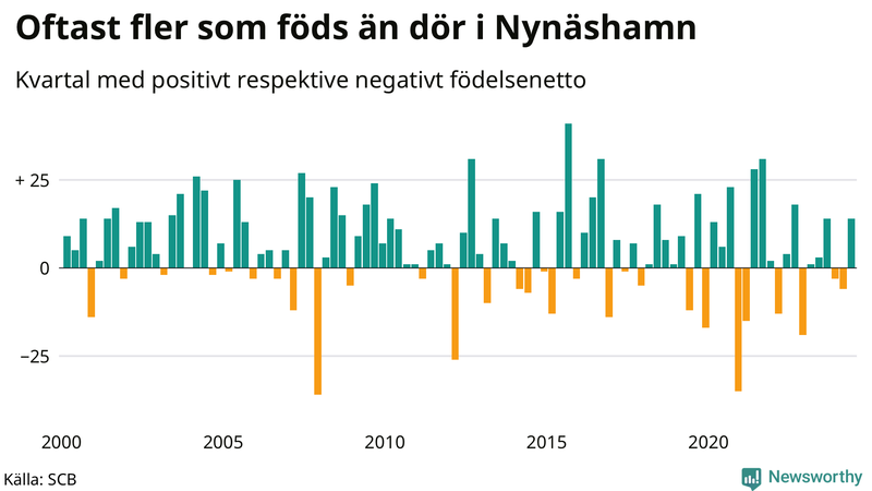 Nettofödelsetal i Nynäshamn per kvartal sedan 2000