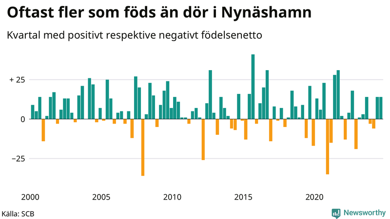 Nettofödelsetal i Nynäshamn per kvartal sedan 2000