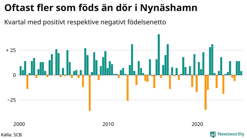 Nettofödelsetal i Nynäshamn per kvartal sedan 2000
