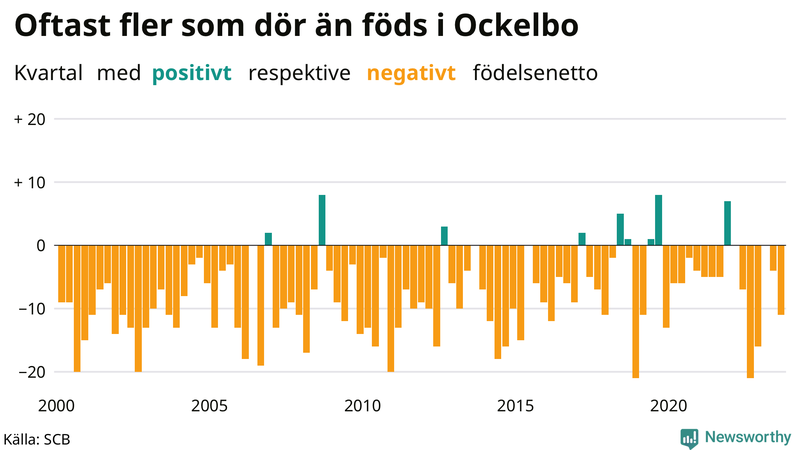 Nettofödelsetal i Ockelbo per kvartal sedan 2000