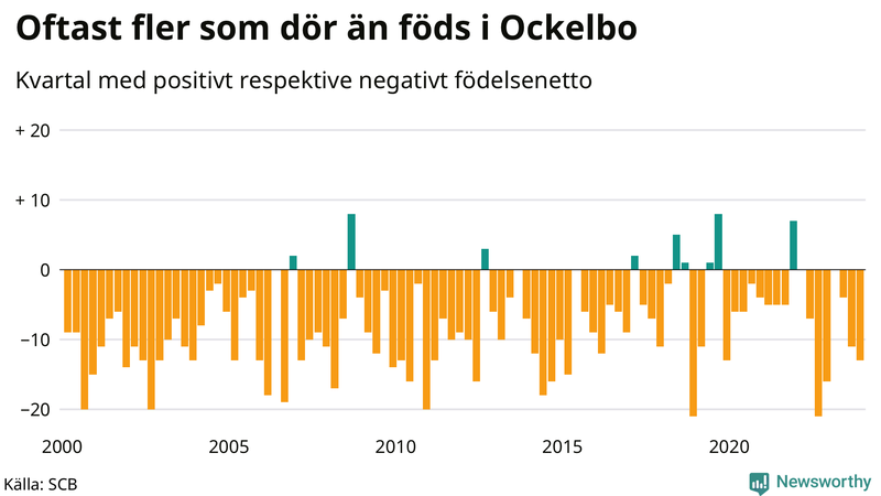 Nettofödelsetal i Ockelbo per kvartal sedan 2000