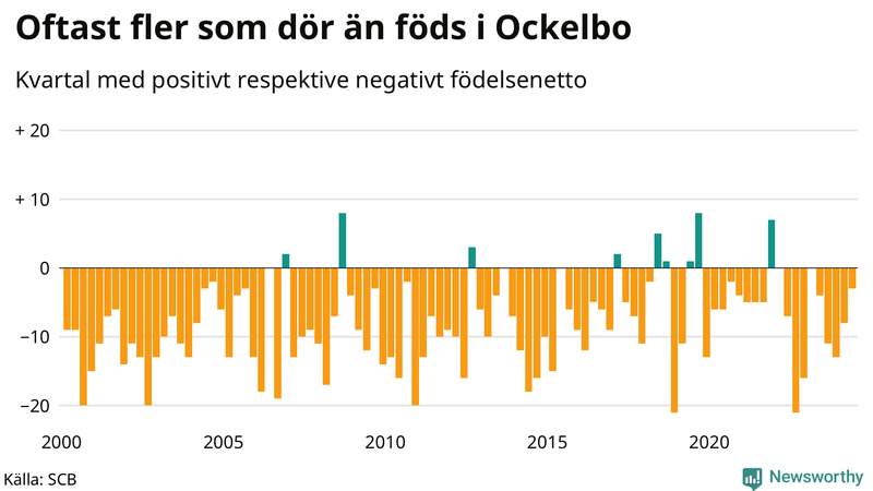 Nettofödelsetal i Ockelbo per kvartal sedan 2000