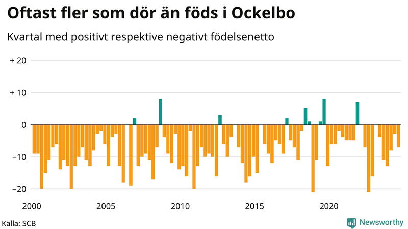 Nettofödelsetal i Ockelbo per kvartal sedan 2000