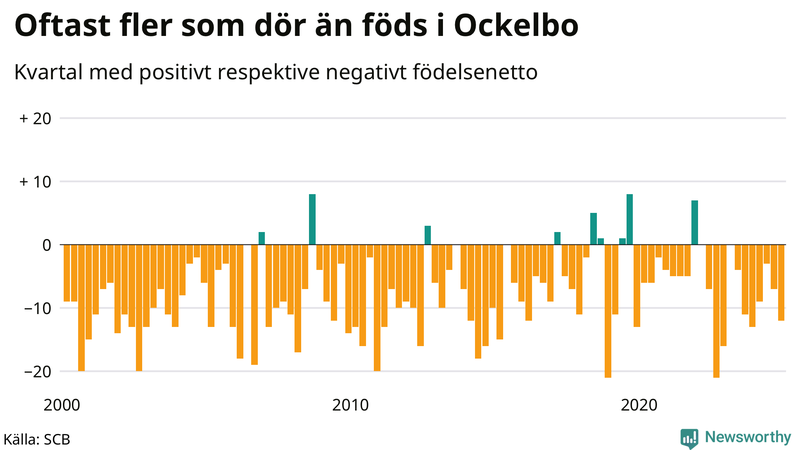 Nettofödelsetal i Ockelbo per kvartal sedan 2000