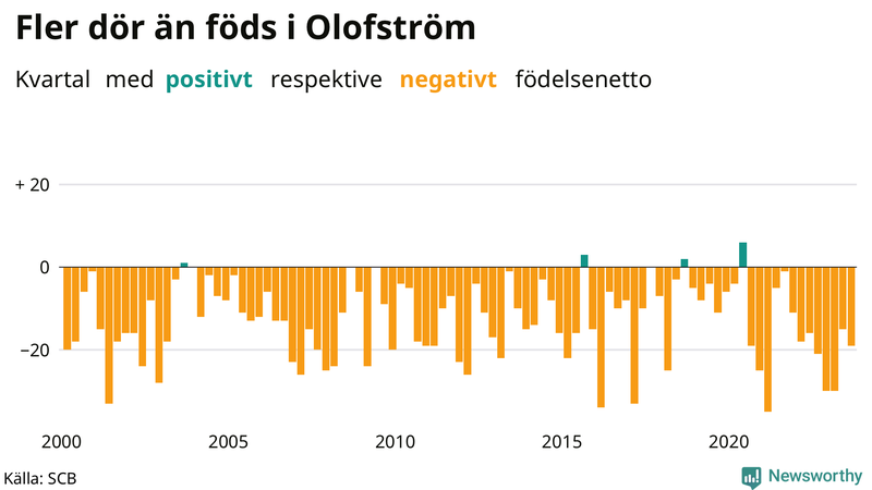 Nettofödelsetal i Olofström per kvartal sedan 2000