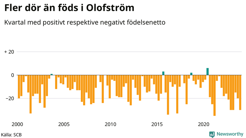 Nettofödelsetal i Olofström per kvartal sedan 2000