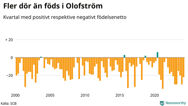 Nettofödelsetal i Olofström per kvartal sedan 2000