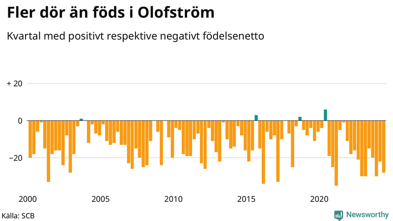 Nettofödelsetal i Olofström per kvartal sedan 2000