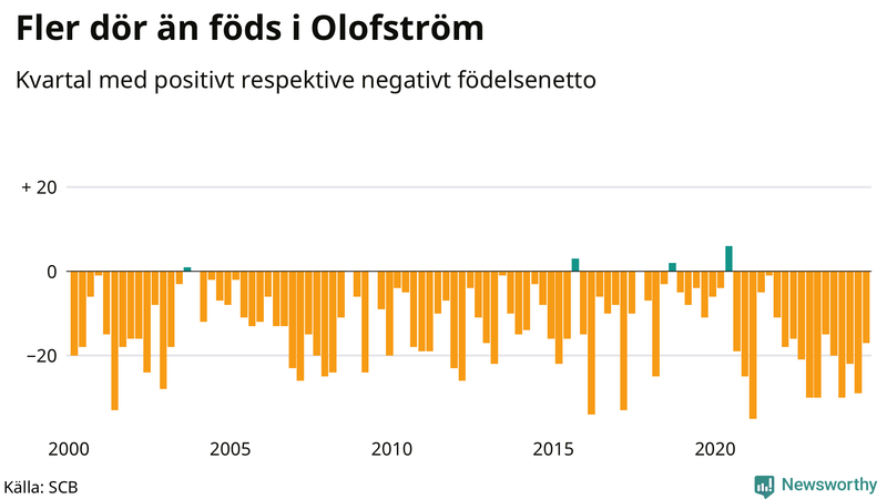 Nettofödelsetal i Olofström per kvartal sedan 2000
