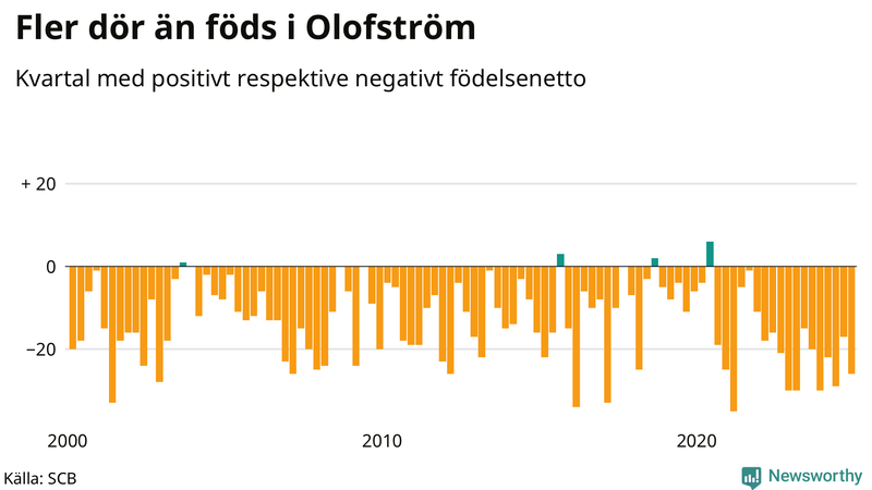Nettofödelsetal i Olofström per kvartal sedan 2000