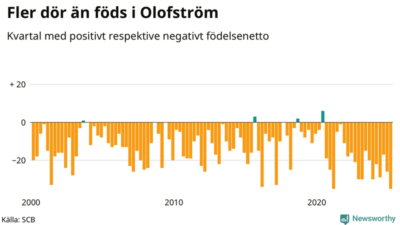 Nettofödelsetal i Olofström per kvartal sedan 2000