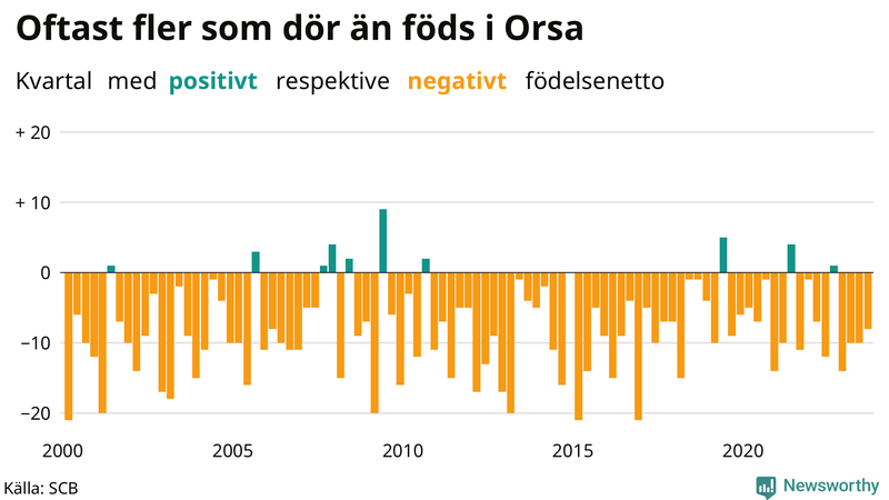 Nettofödelsetal i Orsa per kvartal sedan 2000