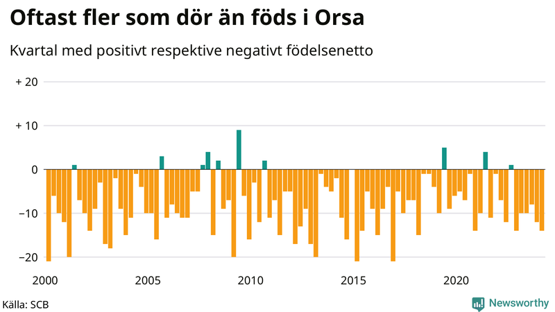Nettofödelsetal i Orsa per kvartal sedan 2000