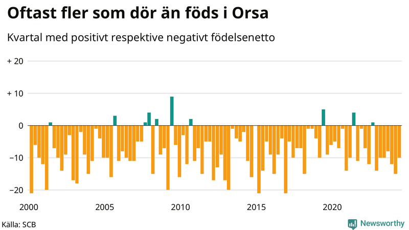 Nettofödelsetal i Orsa per kvartal sedan 2000