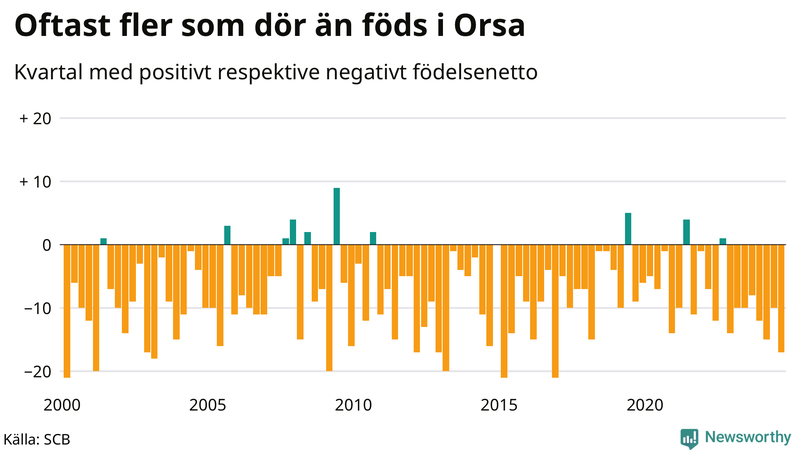 Nettofödelsetal i Orsa per kvartal sedan 2000