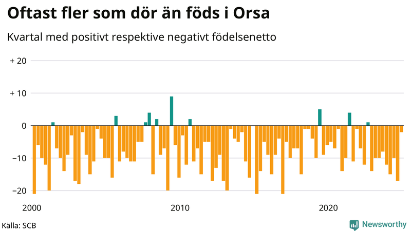 Nettofödelsetal i Orsa per kvartal sedan 2000