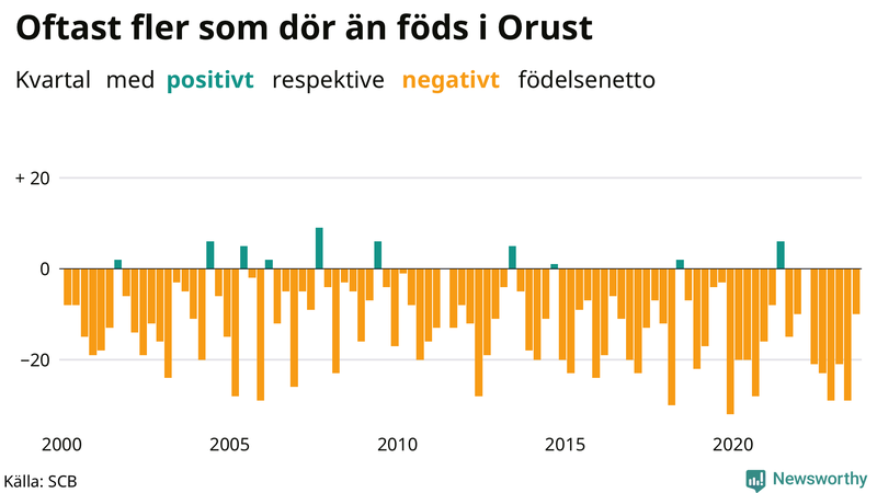 Nettofödelsetal på Orust per kvartal sedan 2000