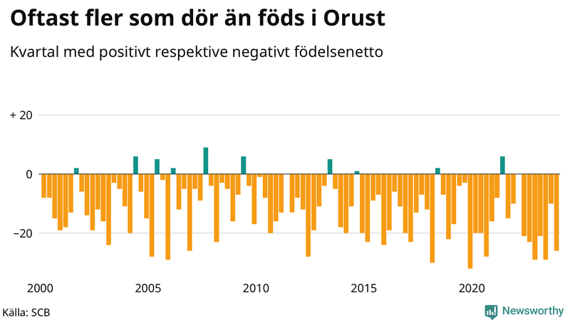 Nettofödelsetal på Orust per kvartal sedan 2000