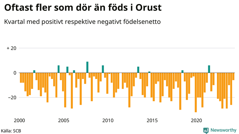 Nettofödelsetal på Orust per kvartal sedan 2000