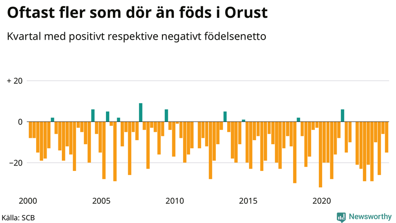 Nettofödelsetal på Orust per kvartal sedan 2000