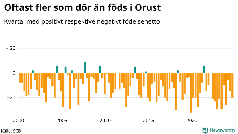 Nettofödelsetal på Orust per kvartal sedan 2000