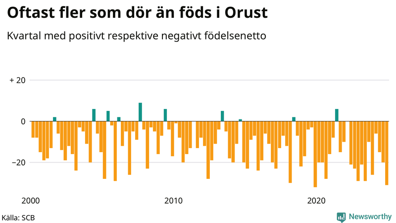 Nettofödelsetal på Orust per kvartal sedan 2000
