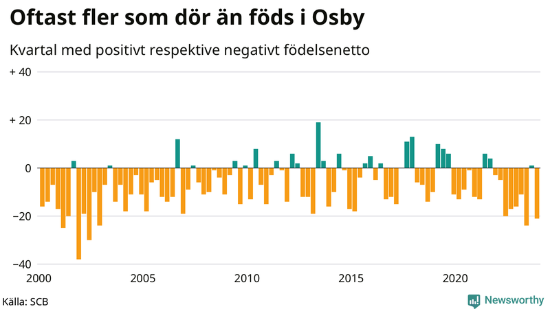 Nettofödelsetal i Osby per kvartal sedan 2000
