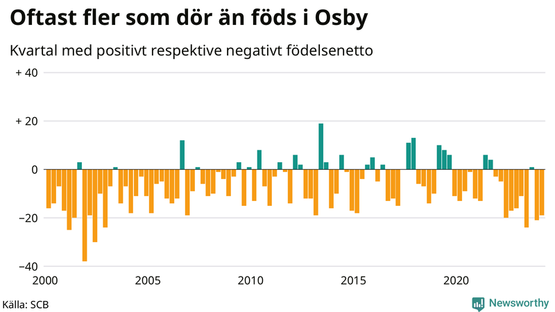 Nettofödelsetal i Osby per kvartal sedan 2000