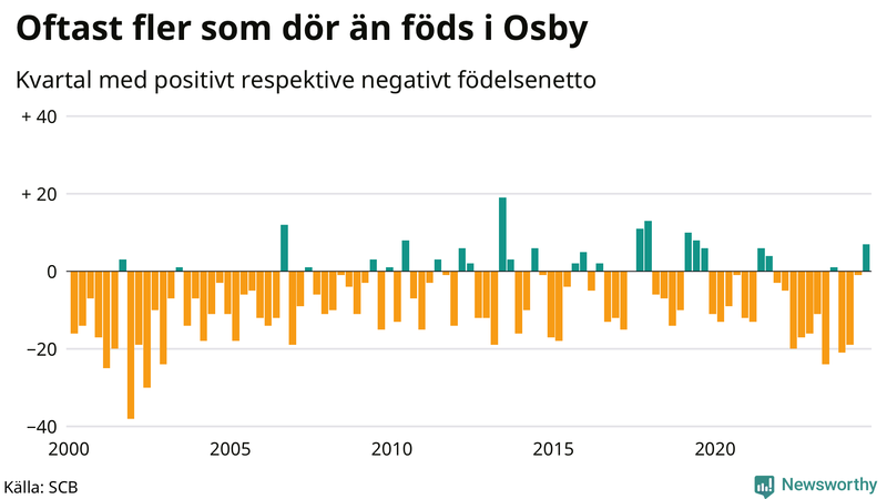 Nettofödelsetal i Osby per kvartal sedan 2000